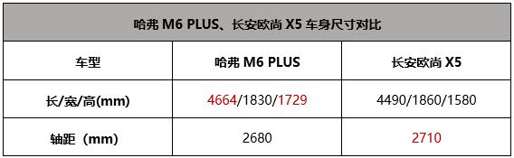<p>519һһȵ&ldquo;Ї(gu)&rdquo;,}&ldquo;AĻ,ó&rdquo;,ȫ(gu)ܶྰ^(q)w&ldquo;r(ji)&rdquo;,ɳȥ뎧ȫһ,gSUV^(du)x,(du)ڴ󲿷pˁ(li)f(shu),܇v&ldquo;&rdquo;Ҳǂ(g)Ҫļӷ(xing)́(li)һ(du)10f(wn)(j)ԃ(ni)NăɿþoSUV,քeǹM6 PLUSL(zhng)WX5,Ŀg܃ɂ(g)Ƕȿ@ɿSUVl(shu)ܴ(dng)&hellip;&hellip;İ͡ <p>   &ldquo;b&rdquo;Ӳ,M6PLUSgһI</p> <p>   &ldquo;㿴xx܇ÿ&rdquo;&ldquo;Xxx܇&rdquo;&hellip;&hellip;I܇֮ǰTČ(du)ԒǌҊr(du)ڼ܇,õO(sh)Ӌ(j)HҪֵ,Ҫ܇(ni)ĳg,SUV܇,ֻ&ldquo;~Ƽ&rdquo;ܴ(dng)ȫ˵ġ</p> <p>   M6 PLUS&ldquo;(dng)r(sh)W(xu)&rdquo;O(sh)Ӌ(j),w(du)(wn)O(sh)Ӌ(j)ϼͥ܇style,L(zhng)WX5tȫһӵO(sh)Ӌ(j),^(gu)׷󾀗lеǰĘһۿȥЩ&ldquo;&rdquo;,ҪһЩr(sh)gȥm(yng)</p> <p><img alt="10f(wn)Ԫԃ(ni)㶨׌ȫ˶MľoSUV]"  data-cke-saved-src="http://www.huanqiuauto.com/userfiles/image/20220519/19144310ec8aa1f1e60238.jpg" src="http://www.huanqiuauto.com/userfiles/image/20220519/19144310ec8aa1f1e60238.jpg" /></p> <p>M6PLUS</p> <p><img alt="10f(wn)Ԫԃ(ni)㶨׌ȫ˶MľoSUV]"  data-cke-saved-src="http://www.huanqiuauto.com/userfiles/image/20220519/191443102792ec21a79042.jpg" src="http://www.huanqiuauto.com/userfiles/image/20220519/191443102792ec21a79042.jpg" /></p> <p>L(zhng)WX5</p> <p>   ā(li)ú,ҵĲ˾@ô̹ʡߴͿgһ,@ɂ(g)ǿÔ(sh)ֵ(du)ȵġ</p> <tp>  <p>   Ĕ(sh)(j)Կ,mȻM6 PLUSL(zhng)WX5SԶһc(din),܇L(zhng)Ⱥ͸߶ȸЃ(yu)(sh),@ӵĳߴʹwO(sh)Ӌ(j)Ӻ,܇(ni)gҲԣ,ʹǂ(g)^^ߵĳںҲ@ִ١ڶοҲ{(dio)(ji),˻ѳĕr(sh),Ҷܳر^m</p> <p><img alt="10f(wn)Ԫԃ(ni)㶨׌ȫ˶MľoSUV]"  data-cke-saved-src="http://www.huanqiuauto.com/userfiles/image/20220519/1914431069d8768d608858.jpg" src="http://www.huanqiuauto.com/userfiles/image/20220519/1914431069d8768d608858.jpg" /></p> <p>M6 PLUS</p> <p><img alt="10f(wn)Ԫԃ(ni)㶨׌ȫ˶MľoSUV]"  data-cke-saved-src="http://www.huanqiuauto.com/userfiles/image/20220519/19144310c9ae3198851905.jpg" src="http://www.huanqiuauto.com/userfiles/image/20220519/19144310c9ae3198851905.jpg" /></p> <p>L(zhng)WX5</p> <p>   Ҫĺ,SƷҲҪŵĺ,M6 PLUSĺڳҎ(gu)B(ti)ݷe808L,ԑ(yng)(du)ճ,L(zhng)WX5^,¡݆&ldquo;&rdquo;һֺg,H317Lݷe,_(sh)b̫|L(zhng);лĩ¶I(yng)܇(chng),M6 PLUSο԰4/6ıŵ,ϼƽO(sh)Ӌ(j)ĵذԴU(ku)չݷe,˲g׃һv&ldquo;С؛܇&rdquo;,ՓL(zhng);&ldquo;С&rdquo;Ʒĩ̤õĎ񡢿tȑb,ͨͨԒ¡L(zhng)WX5Ҳܷŵ,ںA(ch)ݷe,ڷŵĔU(ku)չgЩ׽Ҋ,ԟo(w)Փ܇(ni)g߀Ǻg,M6 PLUSL(zhng)WX5&ldquo;b&rdquo;,g(du)١</p> <p><img alt="10f(wn)Ԫԃ(ni)㶨׌ȫ˶MľoSUV]"  data-cke-saved-src="http://www.huanqiuauto.com/userfiles/image/20220519/191443103518d61cce4590.jpg" src="http://www.huanqiuauto.com/userfiles/image/20220519/191443103518d61cce4590.jpg" /></p> <p>M6 PLUS</p> <p><img alt="10f(wn)Ԫԃ(ni)㶨׌ȫ˶MľoSUV]"  data-cke-saved-src="http://www.huanqiuauto.com/userfiles/image/20220519/191443102d37acc7cf0994.jpg" src="http://www.huanqiuauto.com/userfiles/image/20220519/191443102d37acc7cf0994.jpg" /></p> <p>L(zhng)WX5</p> <p>   ԇһ,ĩ_M6 PLUSȫȥ,ŝMʳ¶I(yng)b,һҰMҰ͡ɽˮ䘷,@ӵՕr(sh)?</p> <p>   ܺڿƼӳ,׌ȫҳ㵽</p> <p>   ֻ&ldquo;湦&rdquo;,δ׌ȫ˶M,߀Ҫ(g)f(shu)(hu)&ldquo;C(j)`&rdquo;㵽F(xin)ڵ܇SҲO˵,(du)ڴP(gun)ע܇dܑ(yng)ҕ,M6 PLUSL(zhng)WX5(du)Ҳһ๦</p> <p><img alt="10f(wn)Ԫԃ(ni)㶨׌ȫ˶MľoSUV]"  data-cke-saved-src="http://www.huanqiuauto.com/userfiles/image/20220519/19144310b0d3f512d85217.jpg" src="http://www.huanqiuauto.com/userfiles/image/20220519/19144310b0d3f512d85217.jpg" /></p> <p>M6 PLUS п</p> <p><img alt="10f(wn)Ԫԃ(ni)㶨׌ȫ˶MľoSUV]"  data-cke-saved-src="http://www.huanqiuauto.com/userfiles/image/20220519/191443104c3b3ff7507624.jpg" src="http://www.huanqiuauto.com/userfiles/image/20220519/191443104c3b3ff7507624.jpg" /></p> <p>L(zhng)WX5п</p> <p>   ܾW(wng)(lin),ɿ܇ˮ(dng)епش,M6 PLUS12.3Ӣɫc(din)|,L(zhng)WX5пH10.25Ӣ,I܇I֙C(j)ͬӵĵ,HҕXϿƼи(qing),Ҳӱ,ԹM6 PLUSпӲO(sh)ʩ߀ǲe(cu)ġ</p> <p>   ف(li)ܛ,M6 PLUS˿ƴӍwZ(y),L(zhng)WX5dOnStyle3.0B(ti)ϵy(tng),߾߂䳬ߵZ(y)R(sh)eʡͬǰ߸עڼóЈ(chng),עع܌(sh),Z(y)ָS,wճ܇NЈ(chng),{M6 PLUS·,ͨ^(gu)Z(y)c(din)һϲgĸ;f(shu)˻,һԒ_{(dio);;Rr(sh)׃·,ֻ(g)&ldquo;к&rdquo;pɌ(do),&ldquo;ؑ(yng)&rdquo;Z(y)׌ȫҳ׃ࡣ߄tǰѸע&ldquo;o(w)KTV&rdquo;@N@uߵ¹ܡ</p> <p>   ͬ(j)r(ji)λ\(chng),M6 PLUSֱ@ϲϾ</p> <p>   ͨ^(gu)(du),ŴҌ(du)@ɿ10f(wn)Ԫԃ(ni)SUVڿgһ˽,M6 PLUS@ɂ(g)F(xin),f(shu)10f(wn)(j)ԃ(ni)SUVĵ䷶õ܇vʹ(li)p,и(yu)ݵăr(ji)ǾǺϼӺá</p> <p><img alt="10f(wn)Ԫԃ(ni)㶨׌ȫ˶MľoSUV]"  data-cke-saved-src="http://www.huanqiuauto.com/userfiles/image/20220519/1914431027a10e90047031.jpg" src="http://www.huanqiuauto.com/userfiles/image/20220519/1914431027a10e90047031.jpg" /></p> <p>   ڹƳµČۻ(dng),&ldquo;ٳǧƈF(tun)ُ(gu) 5|t۹(ji)&rdquo;ϵֱ(dng),ÿλӆķ۽z(zhn)2999Ԫİُ(gu)܇(yu)ȯڃ(ni)ĳ(j)۸5131,ͨ^(gu)ֱƈF(tun)ُ(gu)+ԇ{w(yn)p(dng)ʽ,5|ۼt,M(fi)ߎ(li)һ(chng)w(yn)cRwĿgʢ硣ԬF(xin)Ŀ܇Ȍ(sh)ք,ŴҶѽ(jng)˴𰸡</p>